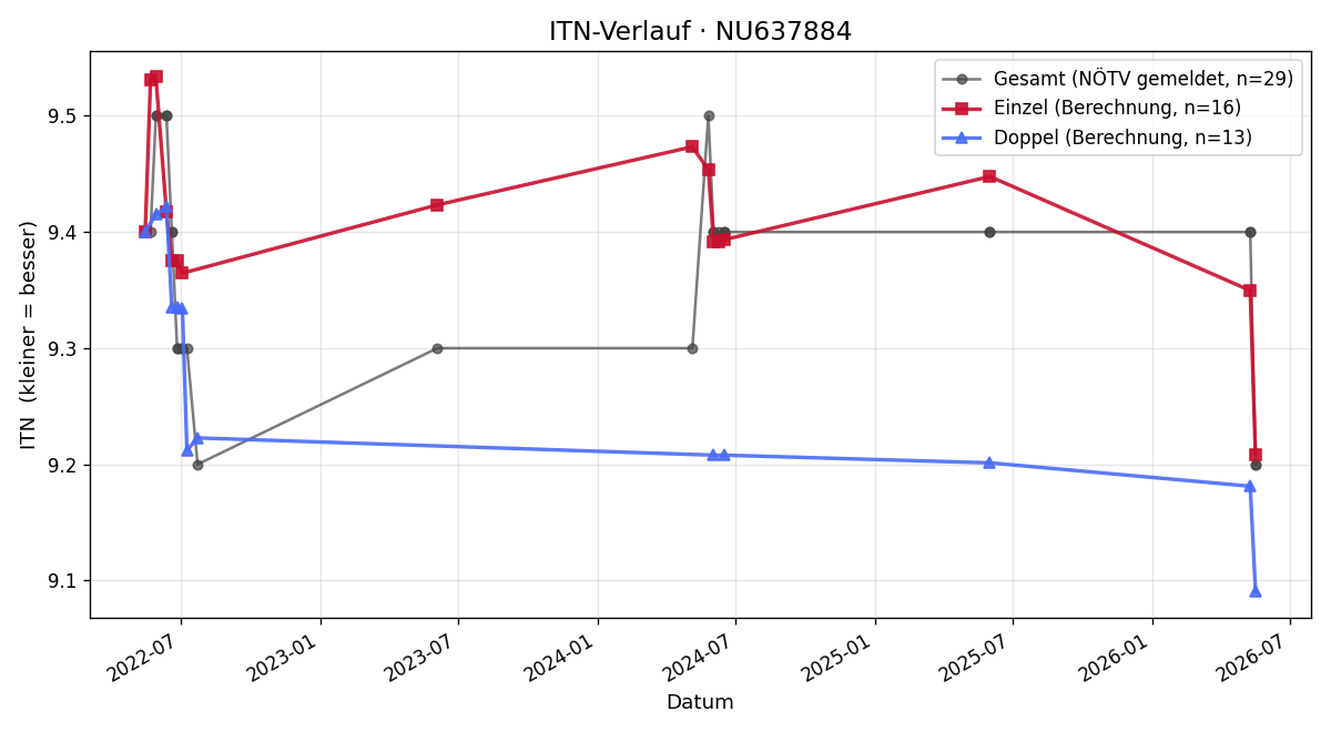 ITN-Verlauf Marcello Kaminek