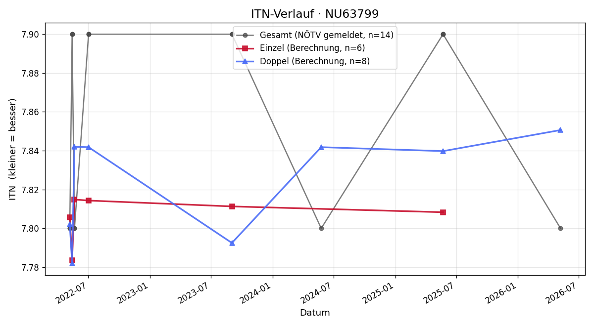 ITN-Verlauf Bernd Willinger