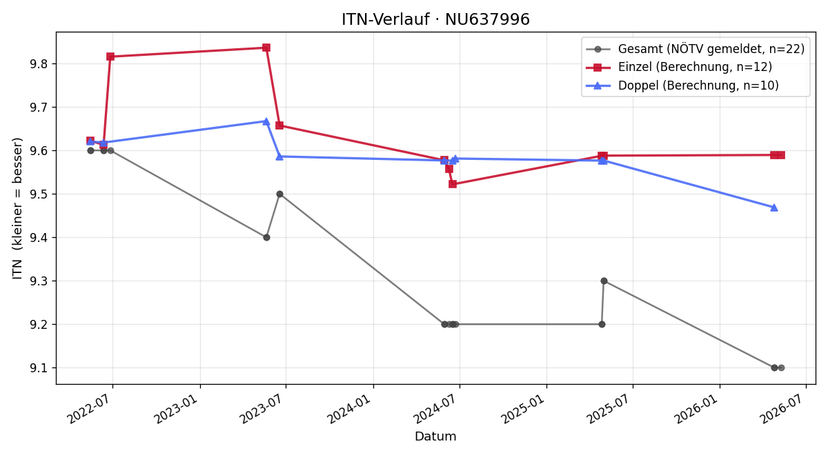 ITN-Verlauf Michael Prohaska