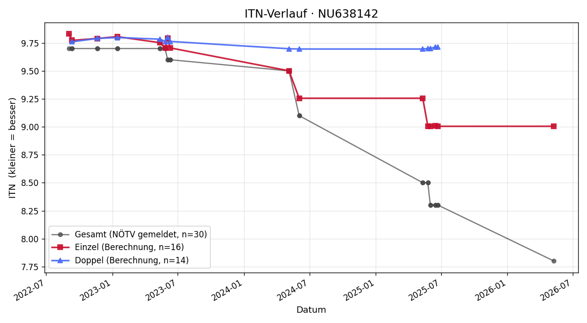 ITN-Verlauf Alex Holler