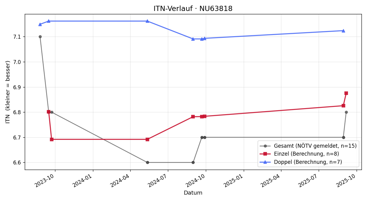 ITN-Verlauf Thomas Schlager
