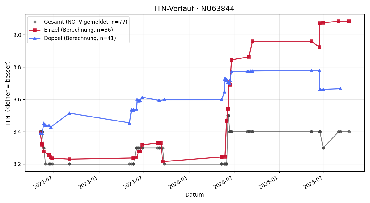 ITN-Verlauf Robert Mautner