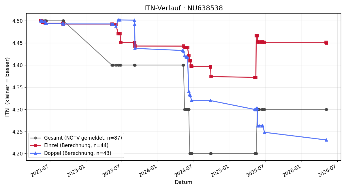 ITN-Verlauf Jairo Velasco Ramirez