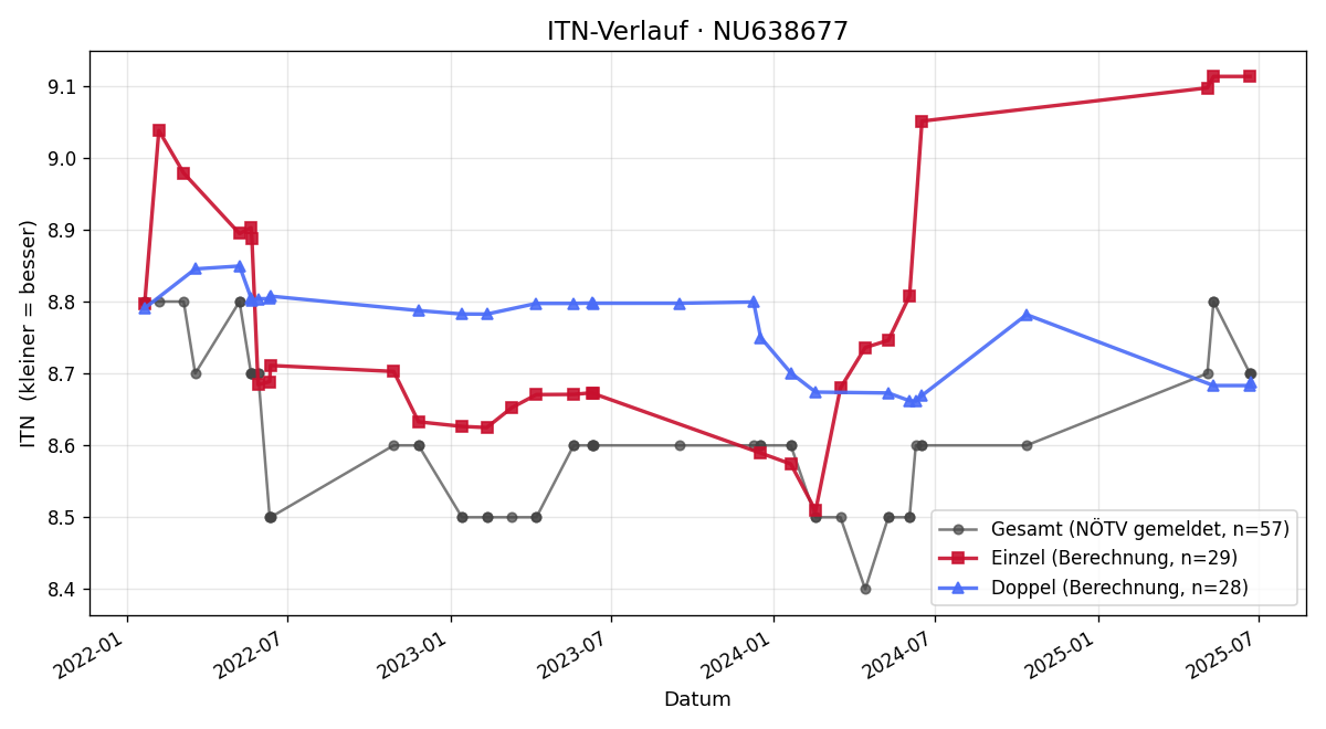 ITN-Verlauf Stefan Paukowitsch
