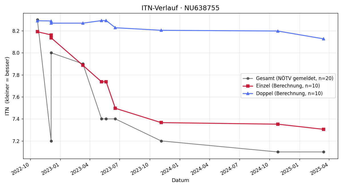 ITN-Verlauf Uros Zivkovic