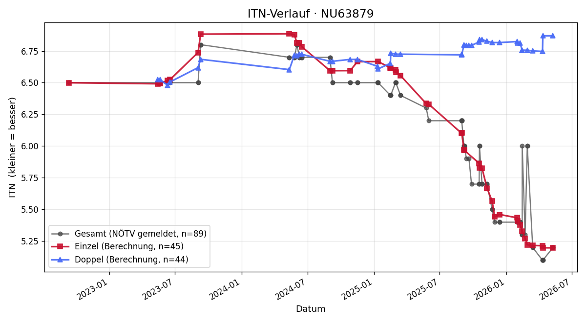 ITN-Verlauf Herbert Demel