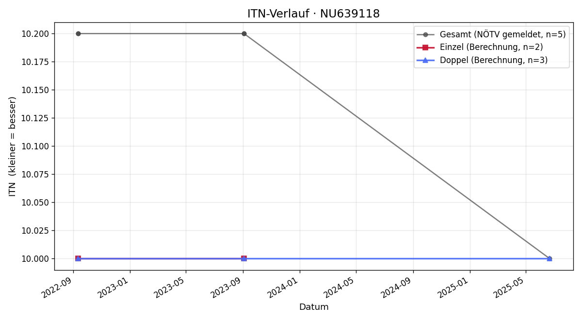 ITN-Verlauf Peter Vogler