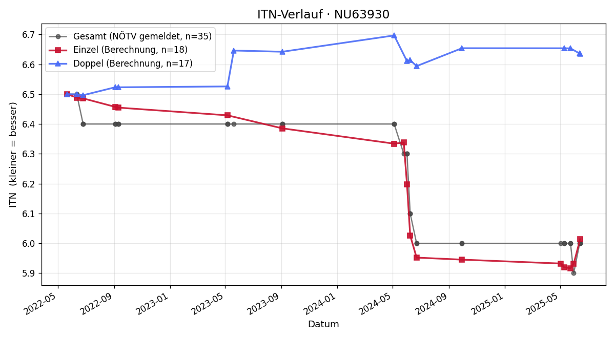 ITN-Verlauf Ulrika Daxer