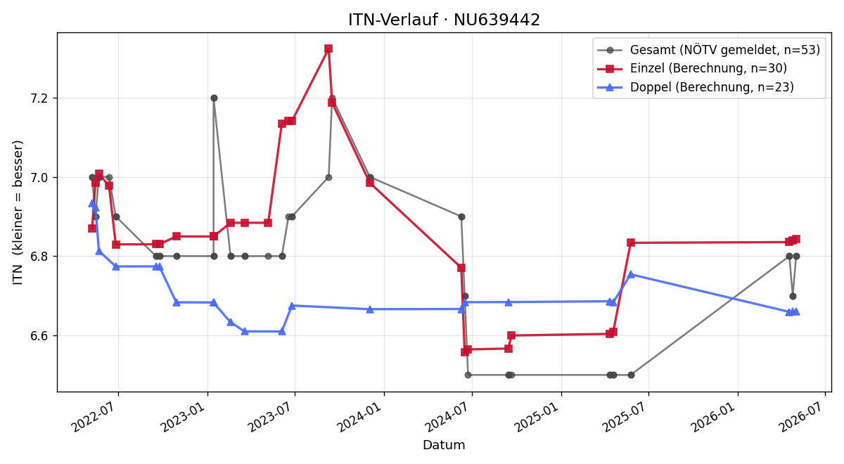 ITN-Verlauf Robin Slond
