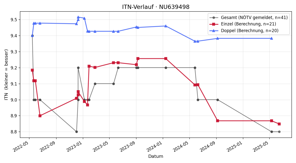 ITN-Verlauf Christian Hruska