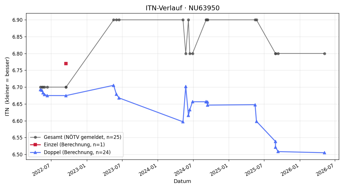 ITN-Verlauf Peter Pilss