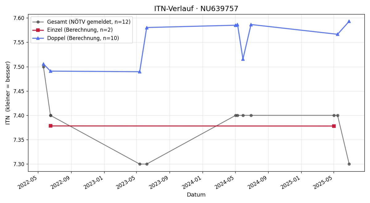 ITN-Verlauf Sabine Sommerauer