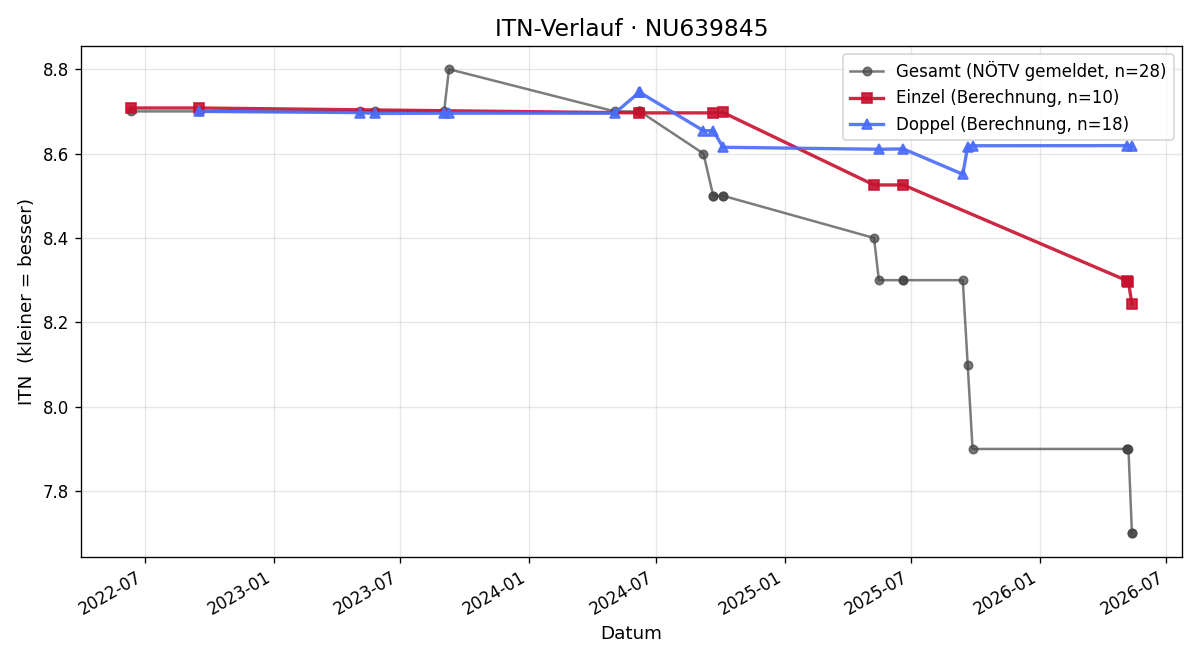ITN-Verlauf Andreas Schwarzmann