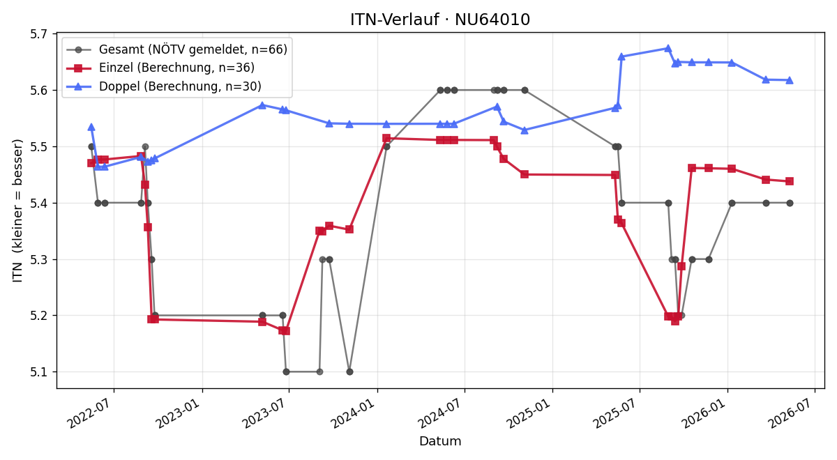 ITN-Verlauf Christian Grünauer