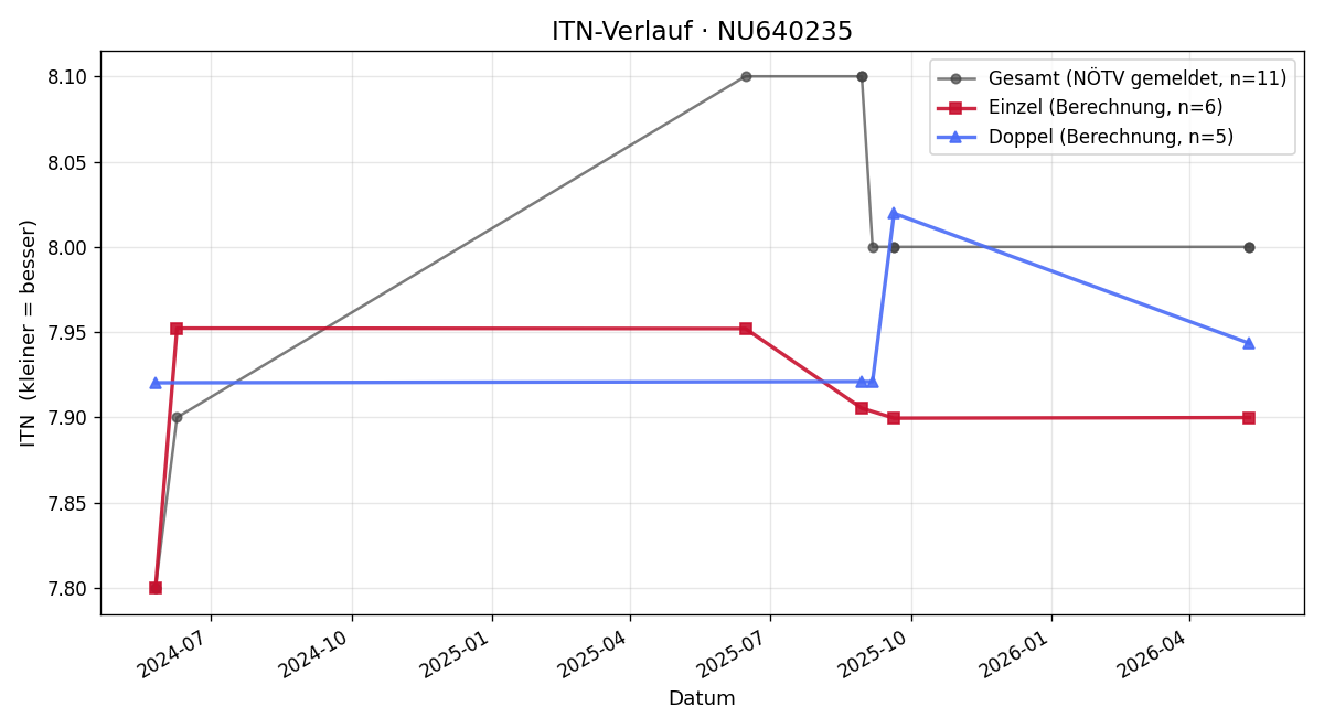 ITN-Verlauf Erwin Facchin