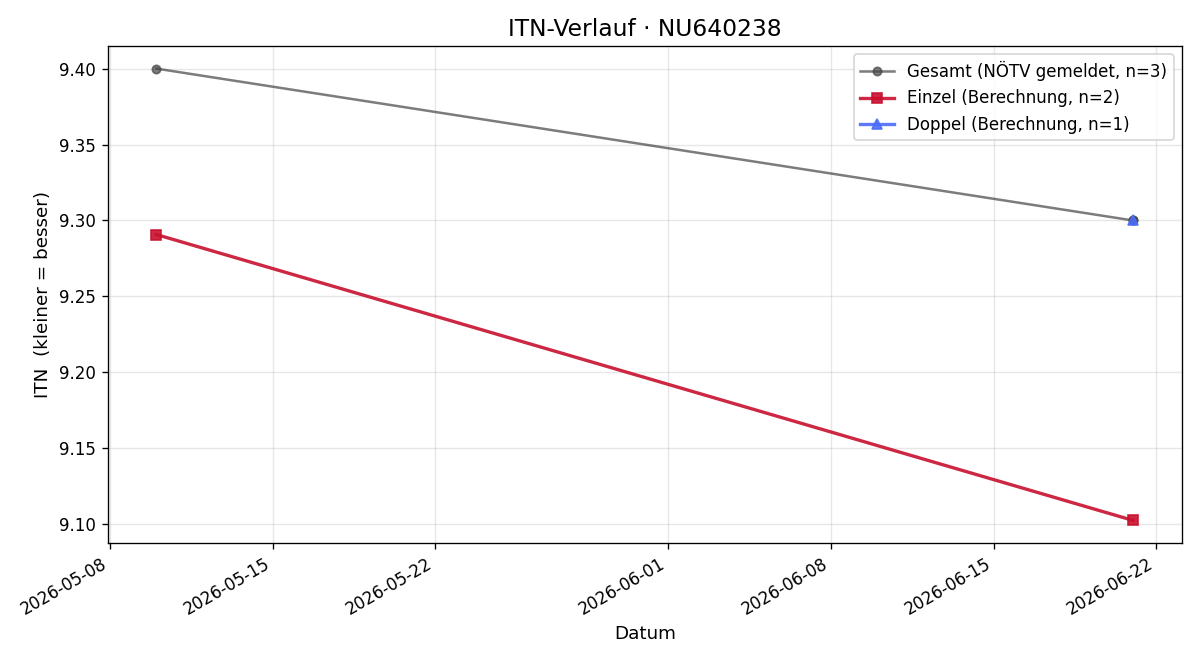 ITN-Verlauf Julian Ujhelyi