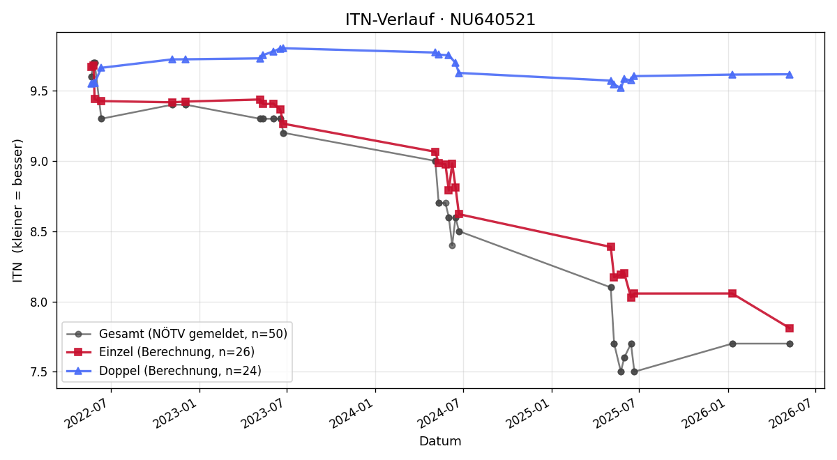 ITN-Verlauf Carola Fink