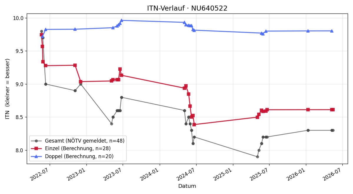ITN-Verlauf Kerstin Fink