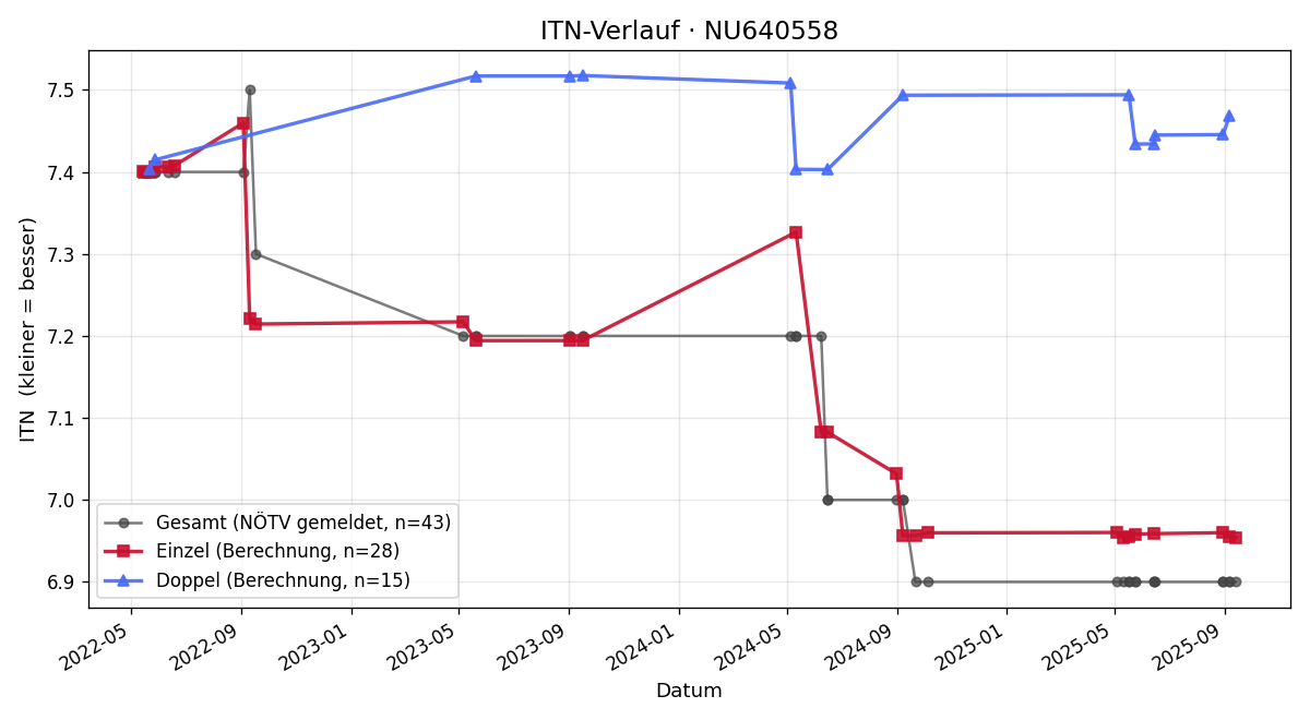 ITN-Verlauf Manfred Schmid