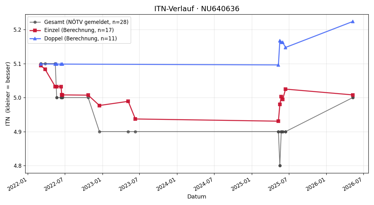 ITN-Verlauf Christoph Lechner