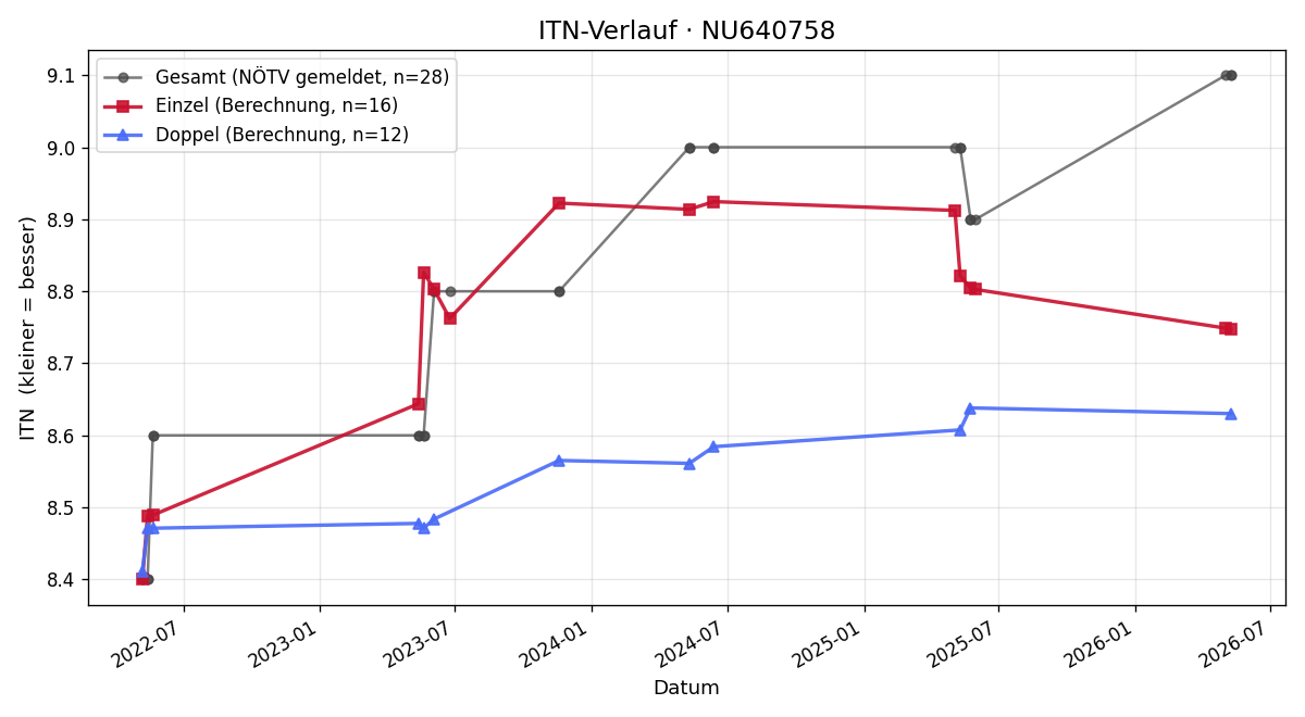ITN-Verlauf Melanie Krammer
