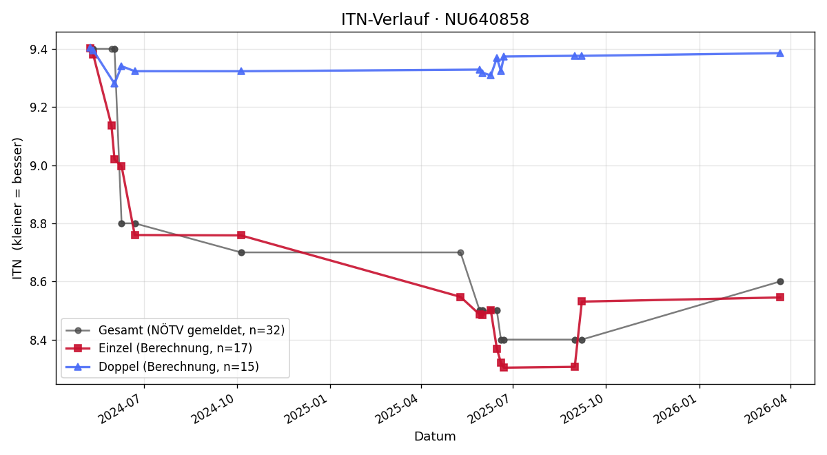ITN-Verlauf Anton Koller