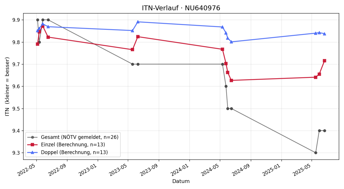 ITN-Verlauf Clemens Plankenbichler