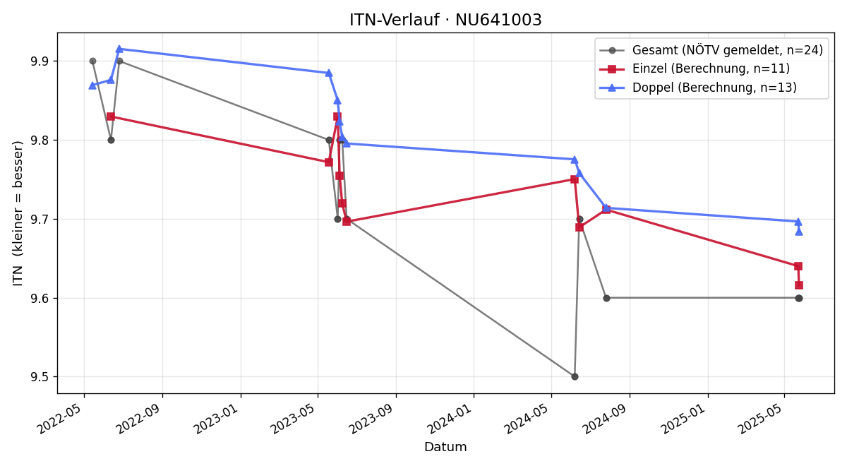 ITN-Verlauf Jan Pfeiffer