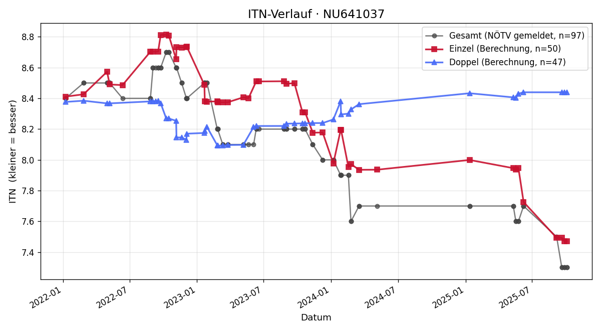 ITN-Verlauf Michael Hofer