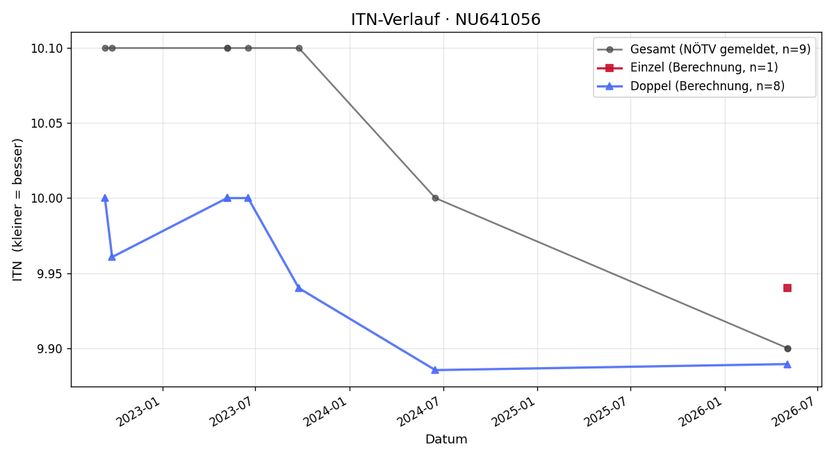 ITN-Verlauf Maximilian Fitzka