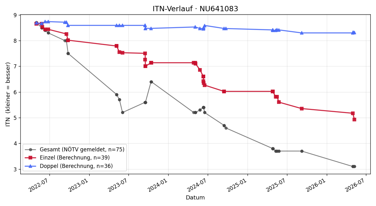 ITN-Verlauf Frederik Scheer