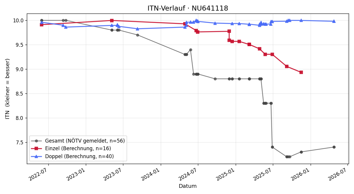 ITN-Verlauf Jakob Daburon