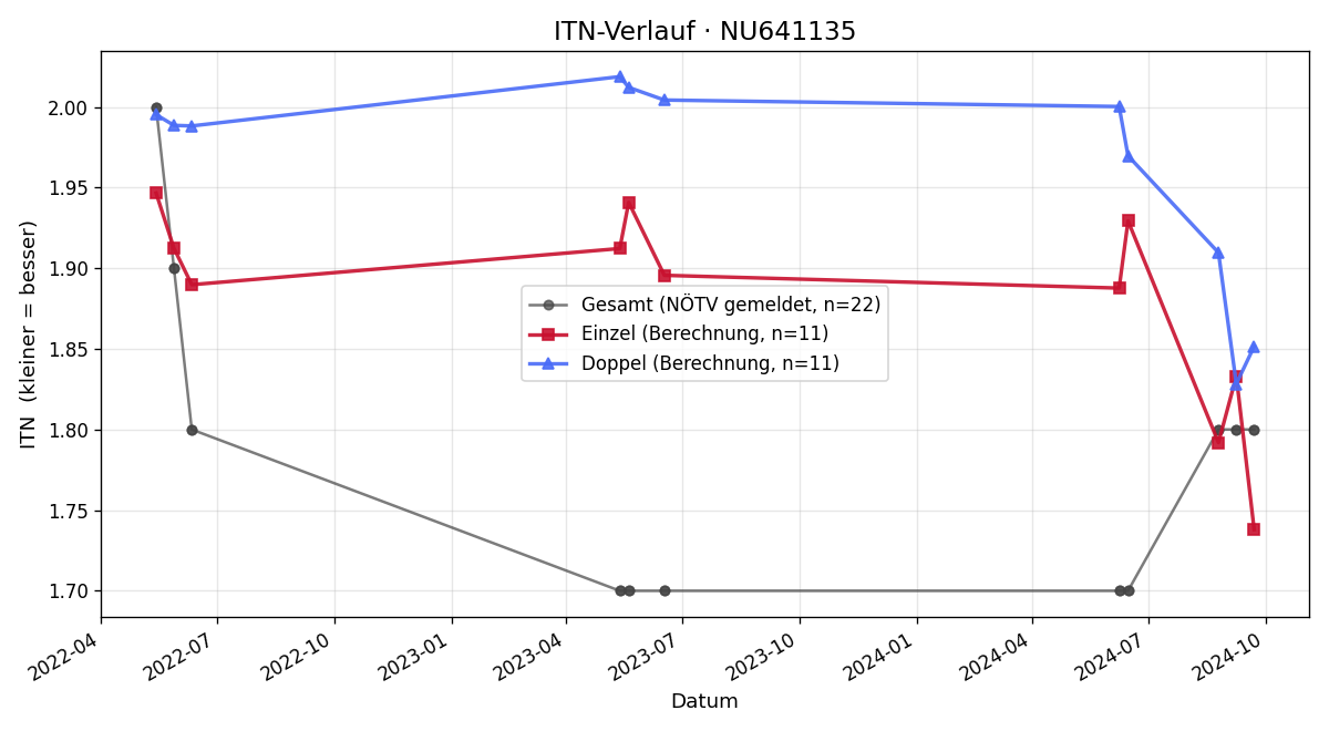 ITN-Verlauf Mate Voros