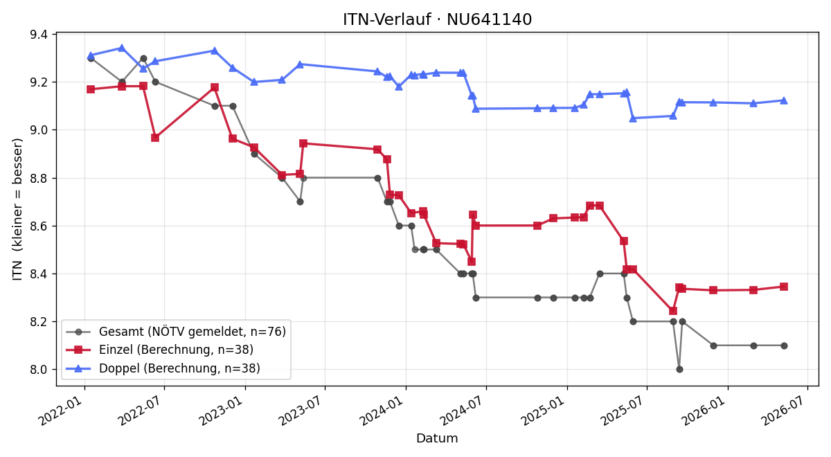 ITN-Verlauf Melanie Hummer