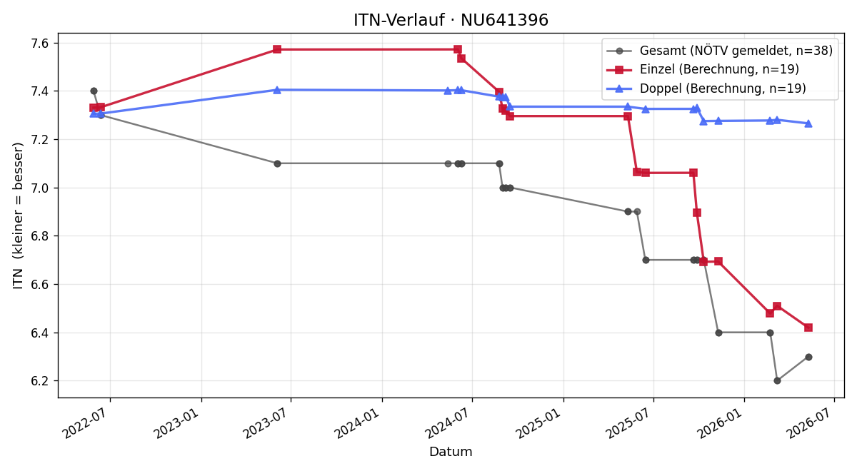 ITN-Verlauf Florian Pukal