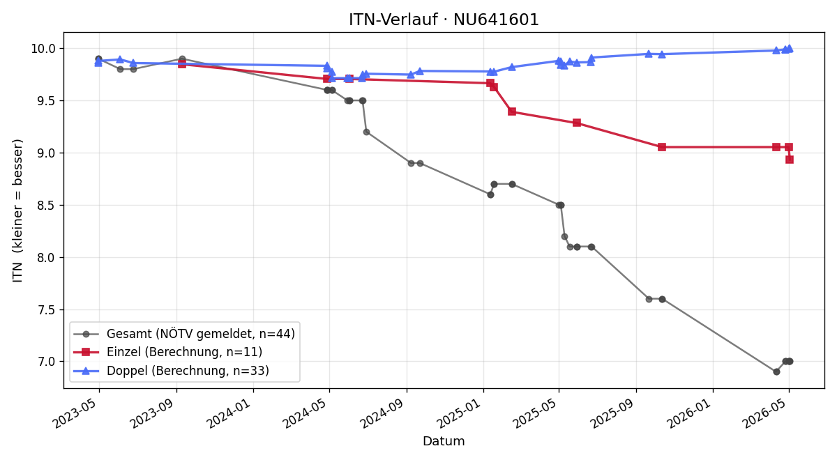 ITN-Verlauf Julian Groll
