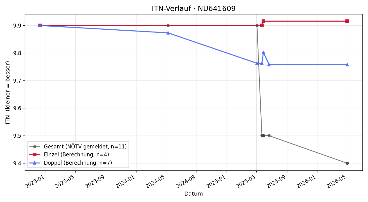 ITN-Verlauf Markus Kabourek