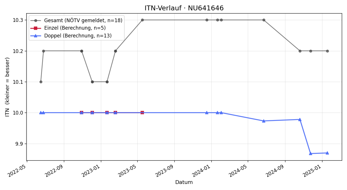 ITN-Verlauf Helga Tremmel