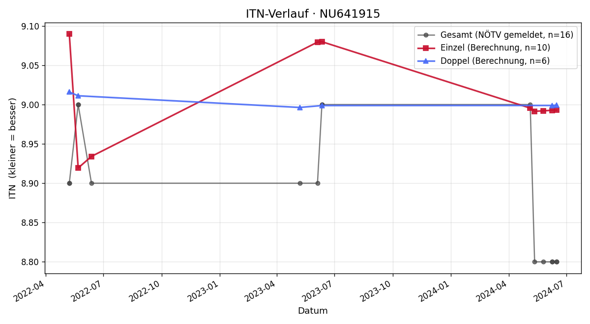 ITN-Verlauf Peter PILLER