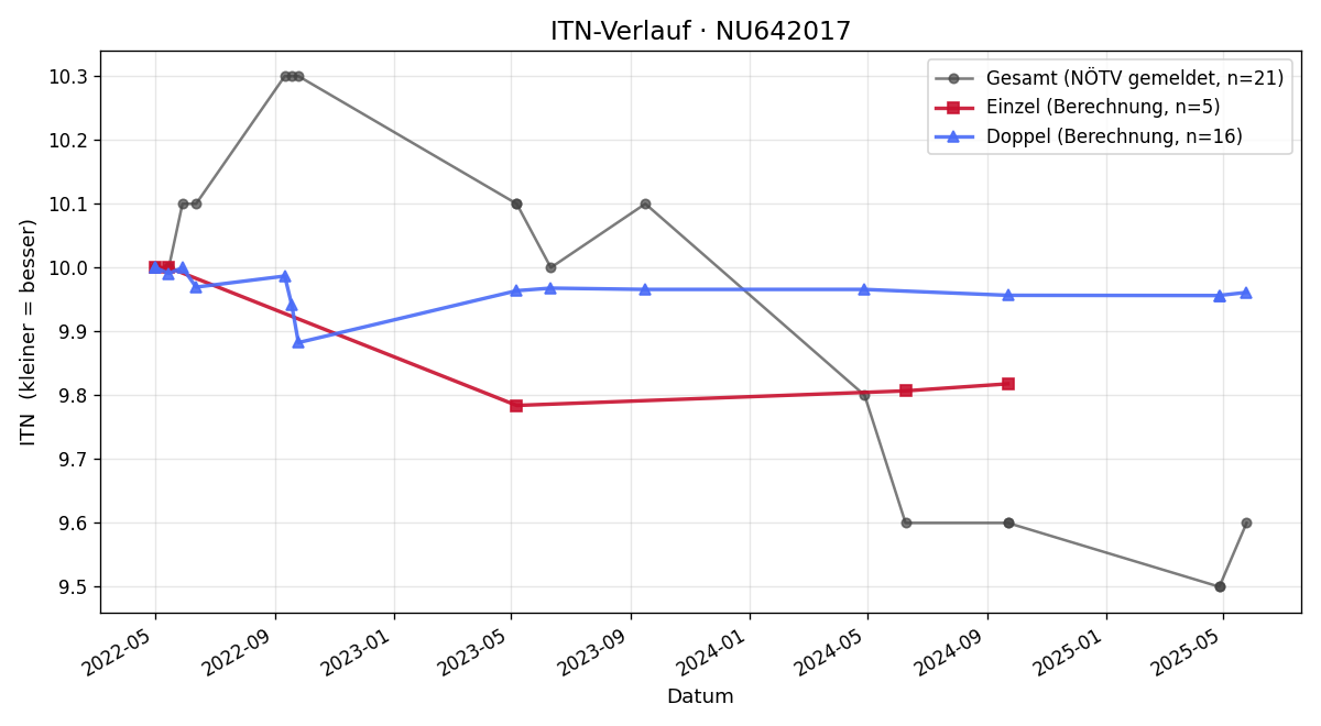 ITN-Verlauf Nathalie Daburon
