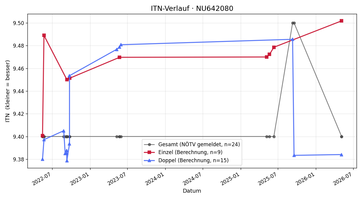 ITN-Verlauf Manfred Hirscher