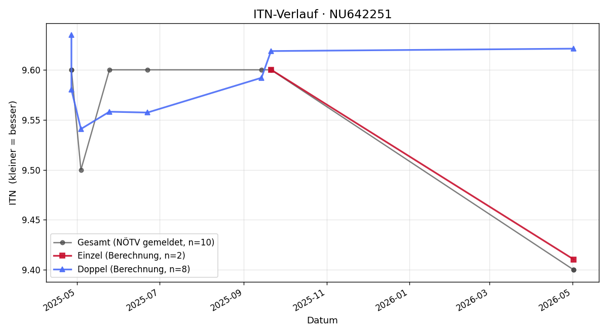 ITN-Verlauf Liam Ramsdale