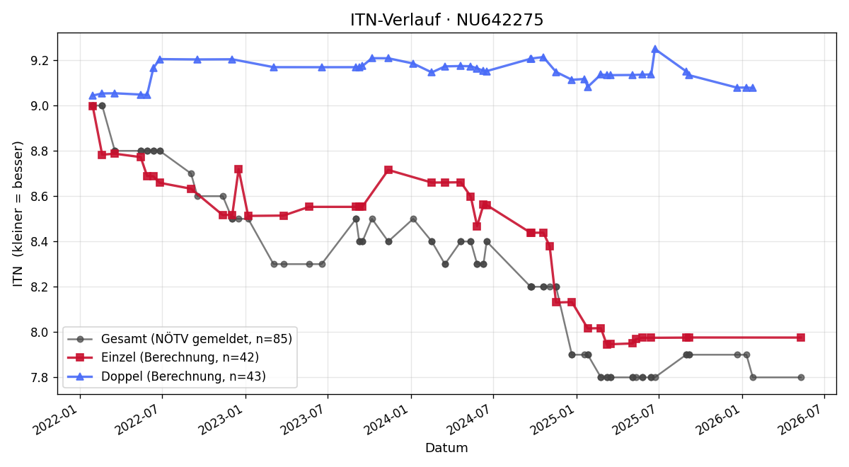 ITN-Verlauf Daniel Winter