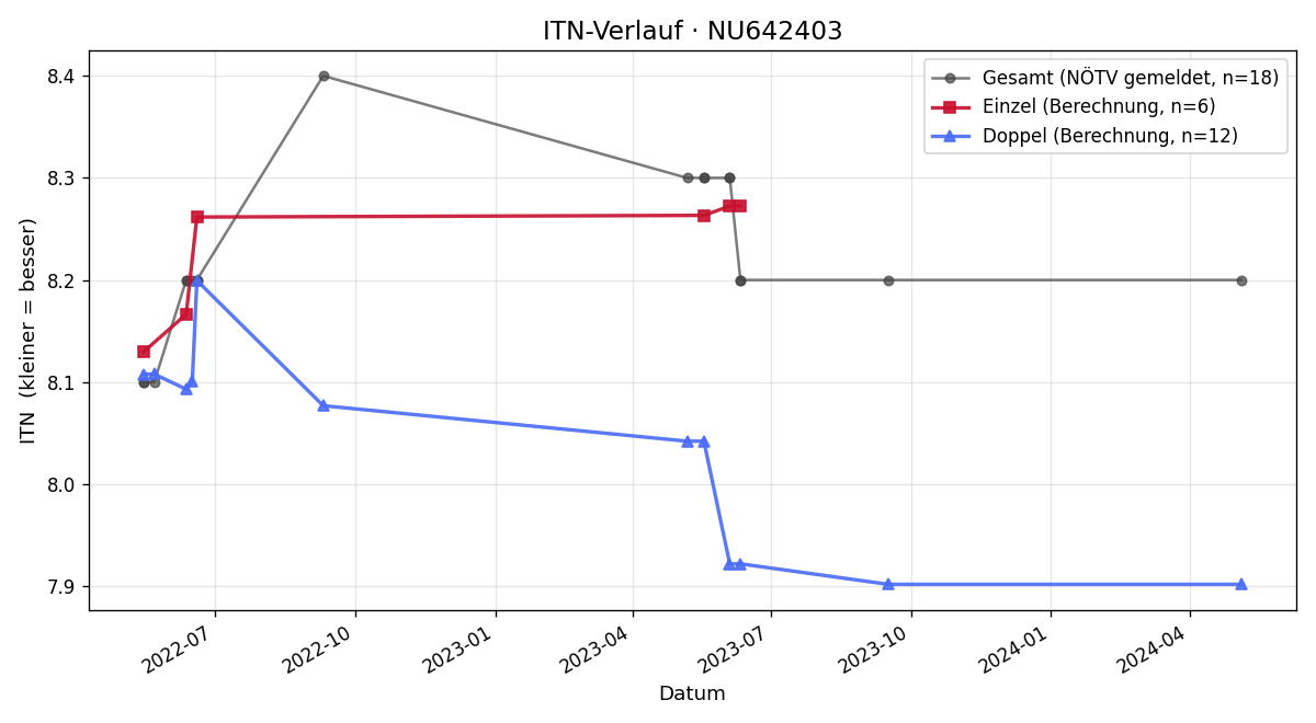 ITN-Verlauf Christoph Grill