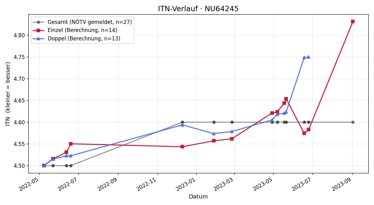 ITN-Verlauf Stefan Windbacher