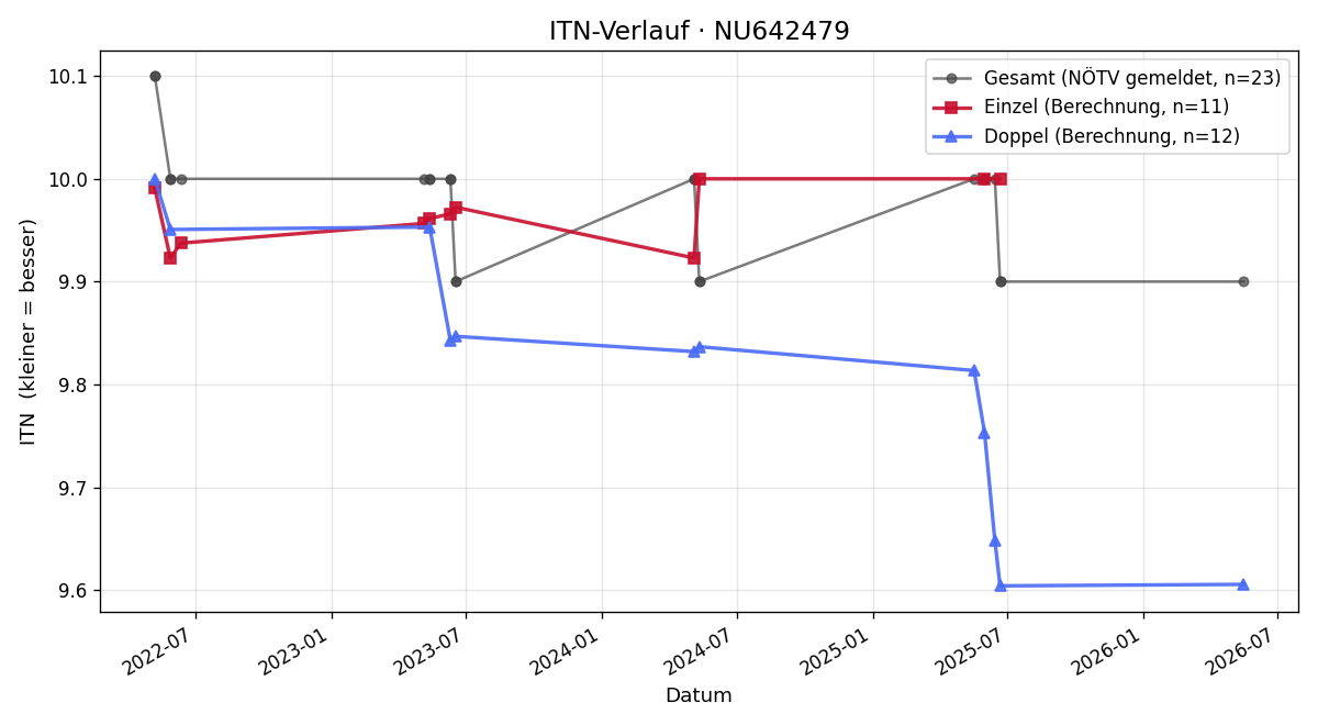 ITN-Verlauf Edith Pfiel