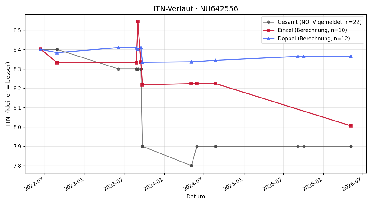 ITN-Verlauf Bernhard Loitsch
