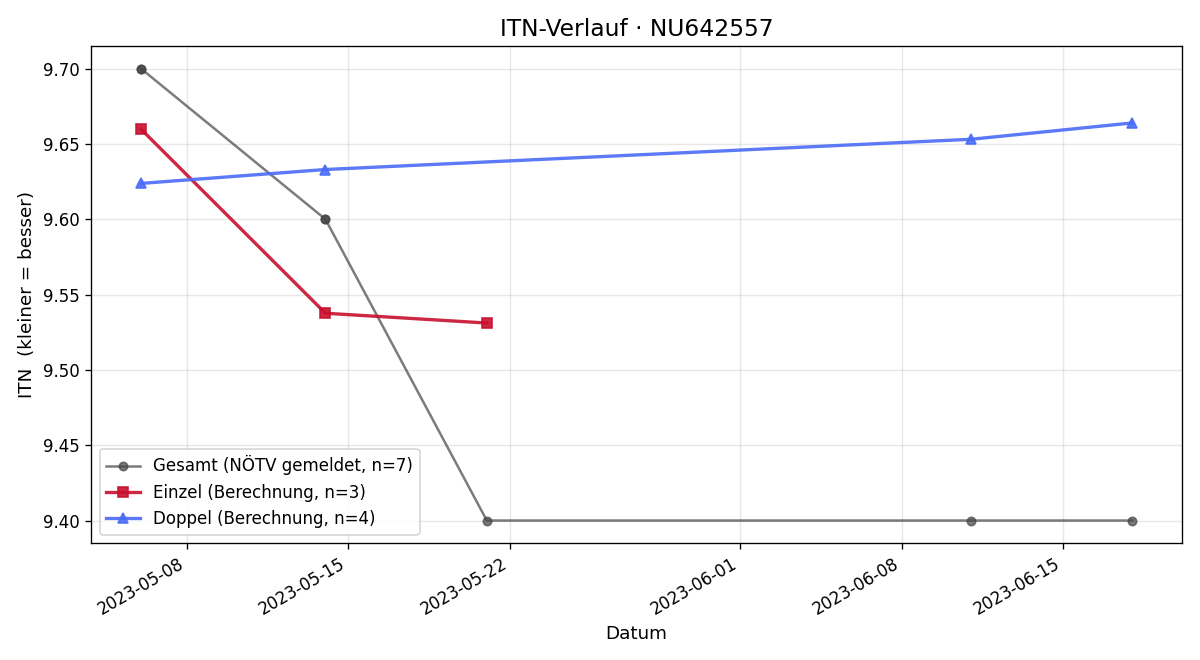 ITN-Verlauf Florian Schmutzer-Roseneder