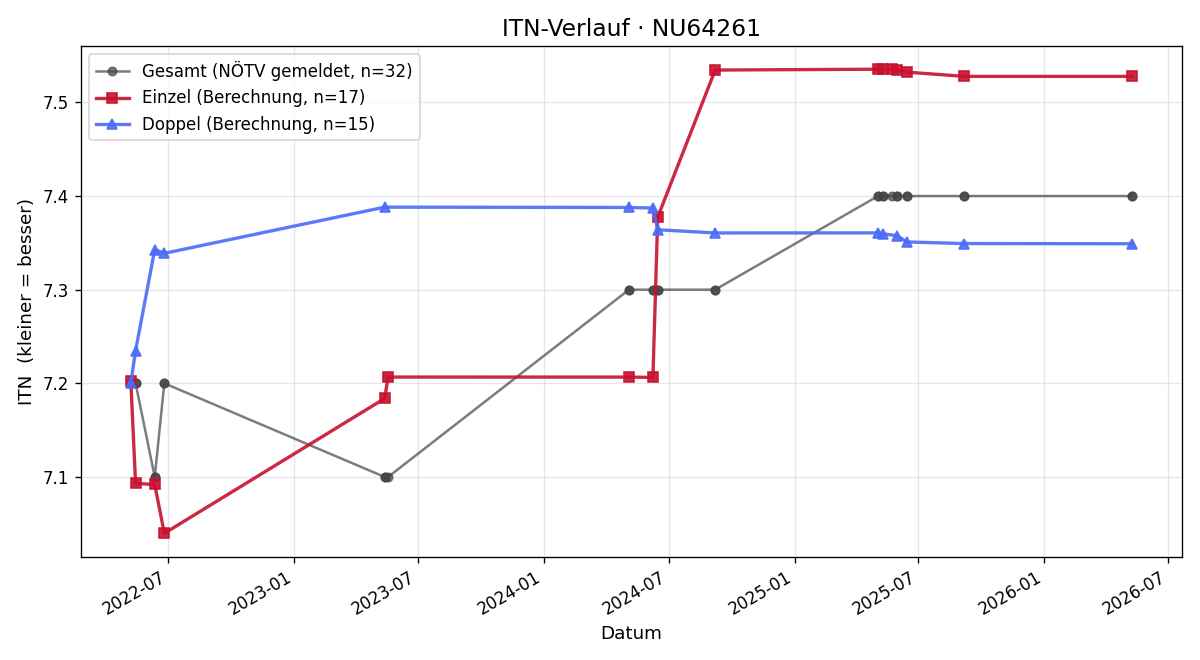 ITN-Verlauf Nicole Zöhrer