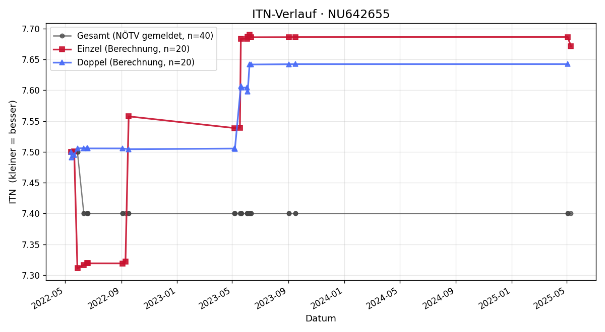 ITN-Verlauf David Zinkl